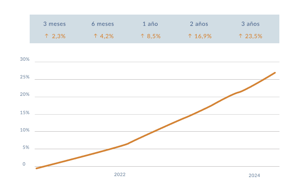 Previsión subida precio vivienda Calpe