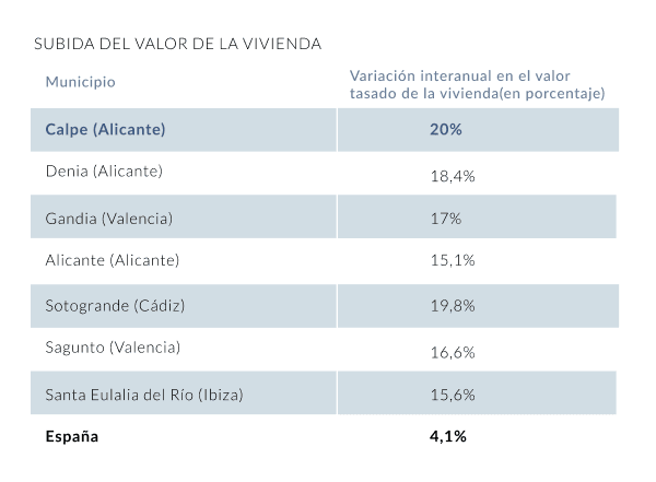 Subida del valor de la vivienda en Calpe